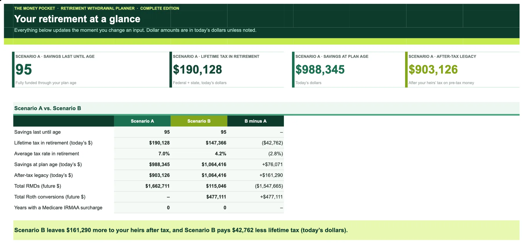 Dashboard of the Retirement Withdrawal Planner comparing two scenarios