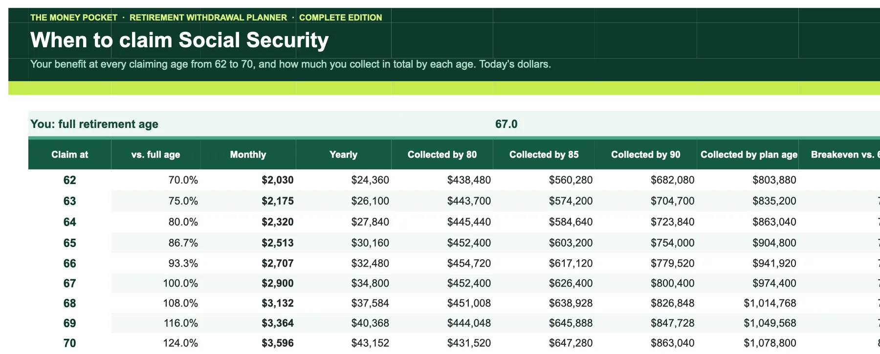 Social Security claiming table from 62 to 70 with totals collected by age