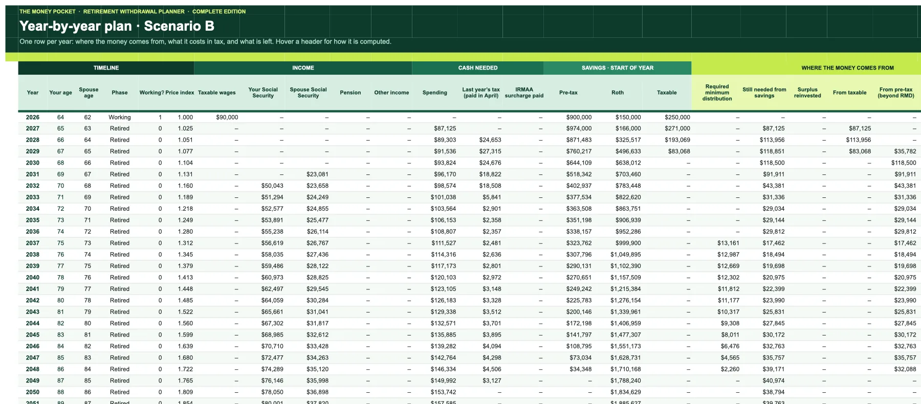 Year-by-year plan with income, cash needs and balances for every year
